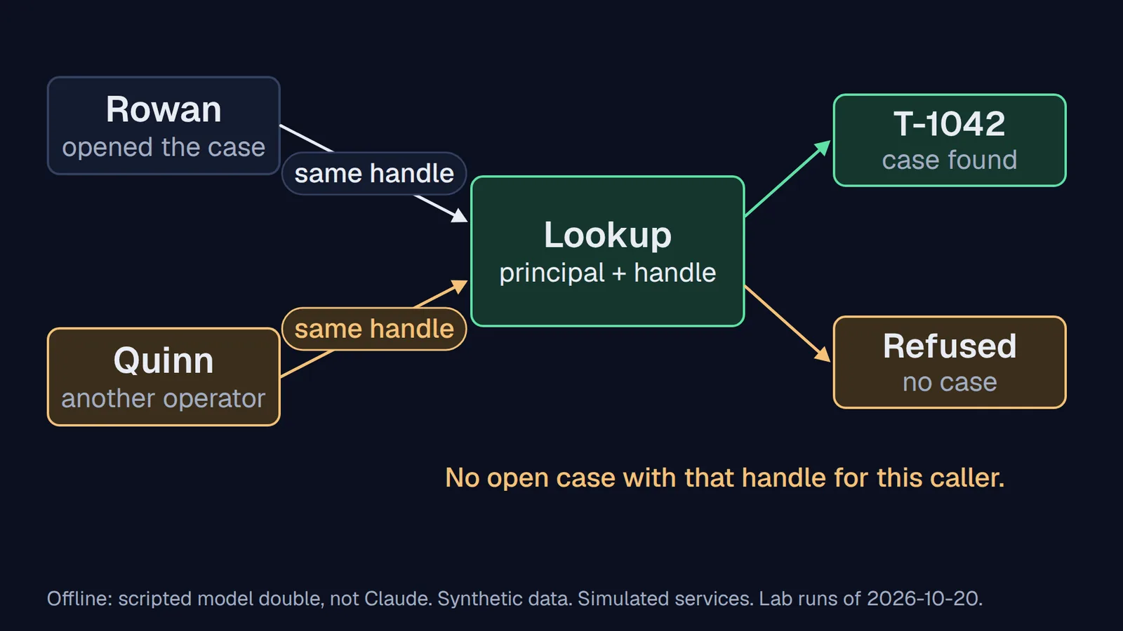 Rowan, who opened the case, and Quinn, another operator, send the same handle to a lookup keyed on principal plus handle. Rowan gets case T-1042; Quinn is refused with no case: No open case with that handle for this caller.