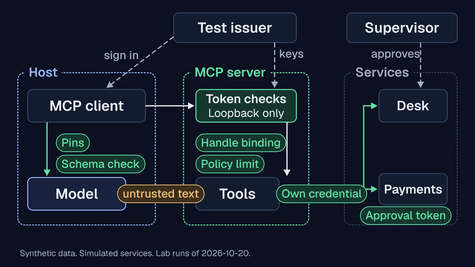 Three regions. Host: the MCP client, pins and a schema check on the way to the model. MCP server: token checks and loopback only at its edge, then handle binding and a policy limit in front of the tools. Services: the desk, and payments, which needs an approval token; the server calls both with its own credential. A test issuer signs the client in and publishes the keys the server checks, a supervisor approves at the desk, and untrusted text flows from the tools to the model.