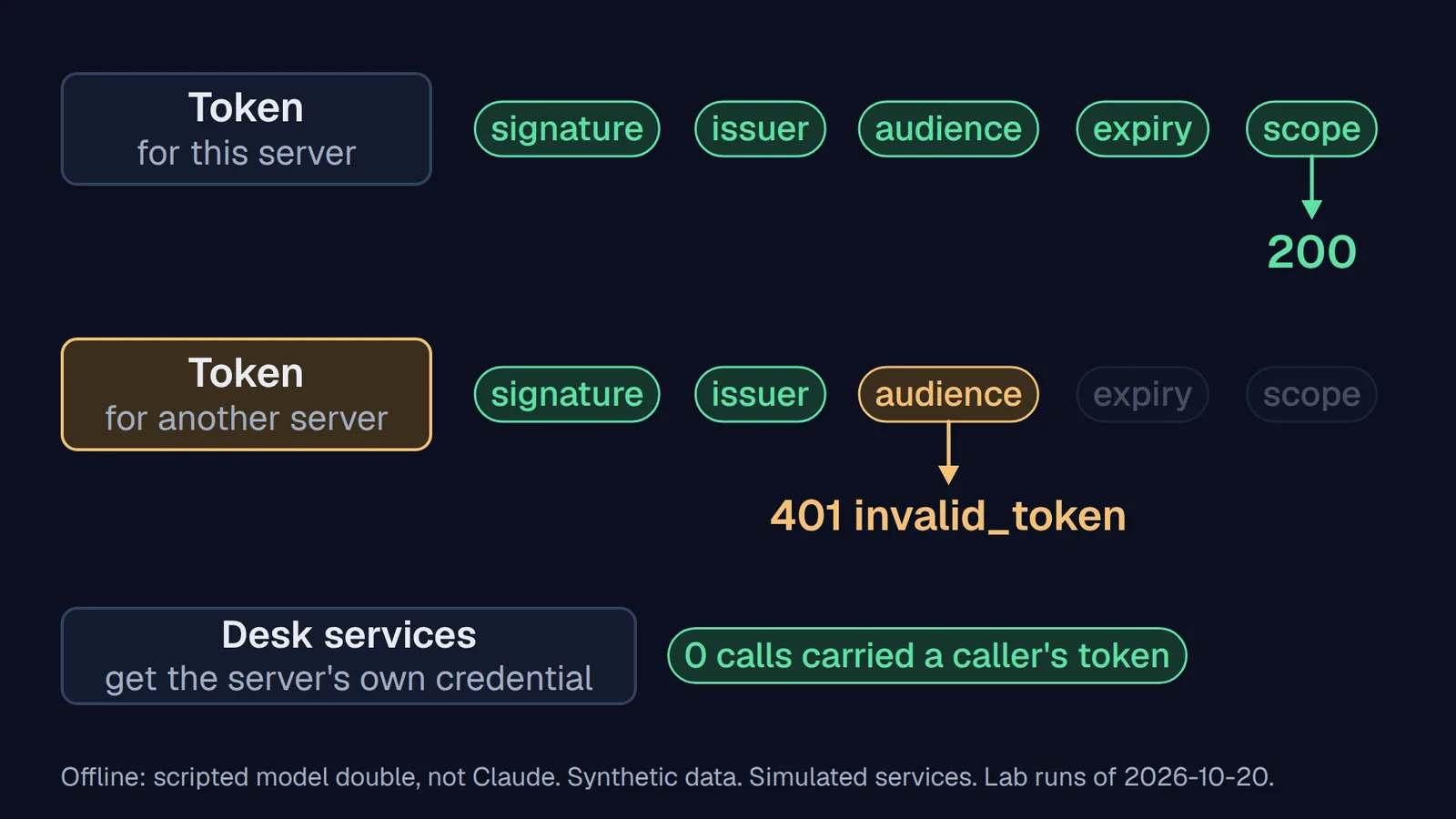 Two tokens pass the same checks in order: signature, issuer, audience, expiry, scope. The token for this server passes all five and gets 200. The token for another server passes signature and issuer, fails audience with 401 invalid_token, and never reaches expiry or scope. Below: the desk services get the server's own credential, and 0 calls carried a caller's token.
