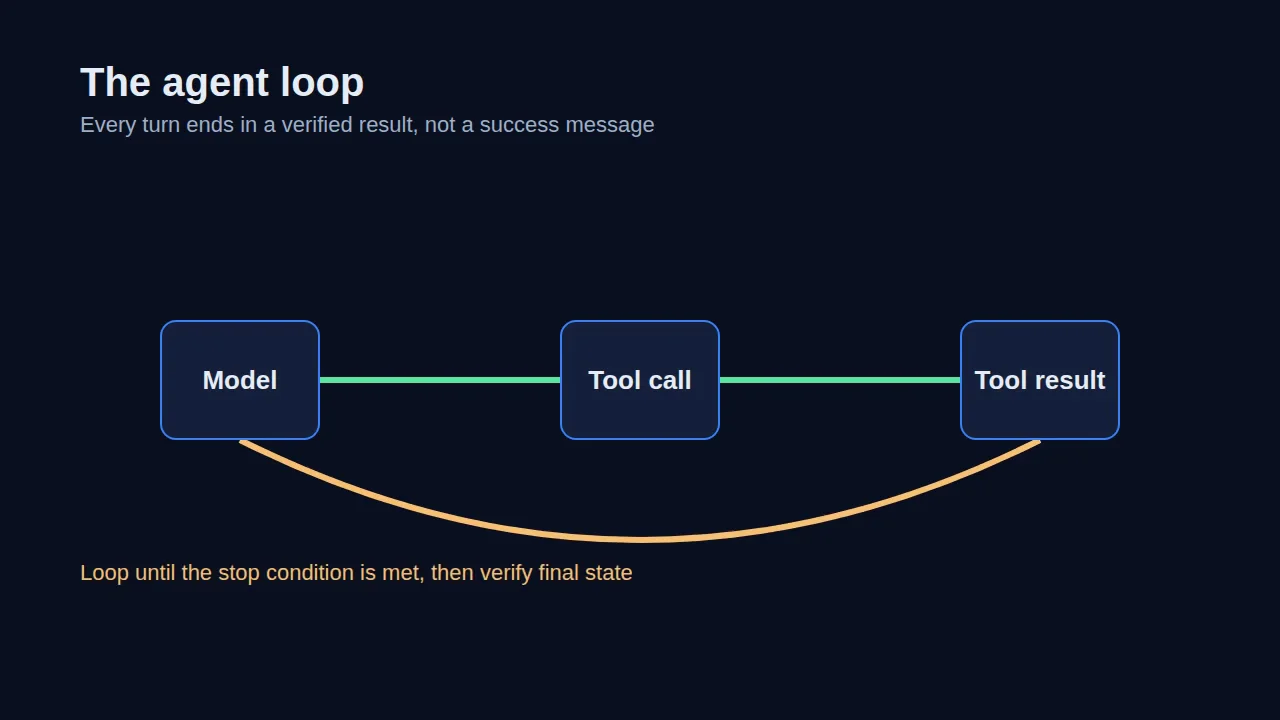 Diagram frame titled The agent loop: Model, Tool call and Tool result joined by mint lines, with an amber curve returning from Tool result to Model and the note Loop until the stop condition is met, then verify final state.