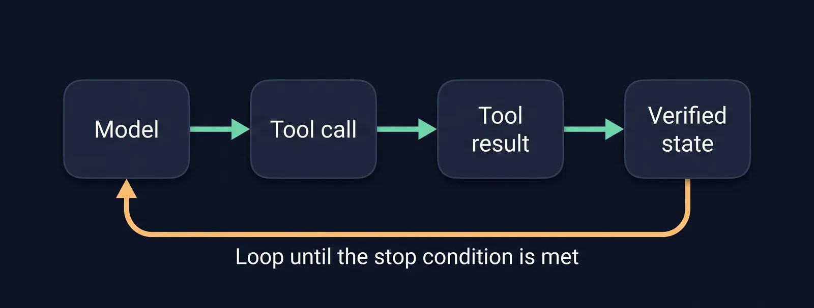 Diagram: Model, Tool call, Tool result, and Verified state connected left to right, with a loop back to Model until the stop condition is met.