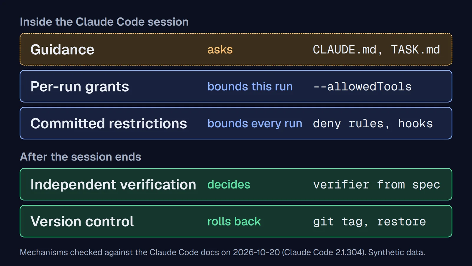 Diagram of five layers in two groups. Inside the Claude Code session: guidance (CLAUDE.md, TASK.md), which asks; per-run grants (--allowedTools), which bound this run; and committed restrictions (deny rules, hooks), which bound every run. After the session ends: independent verification (the verifier from the spec), which decides, and version control (git tag, restore), which rolls back.