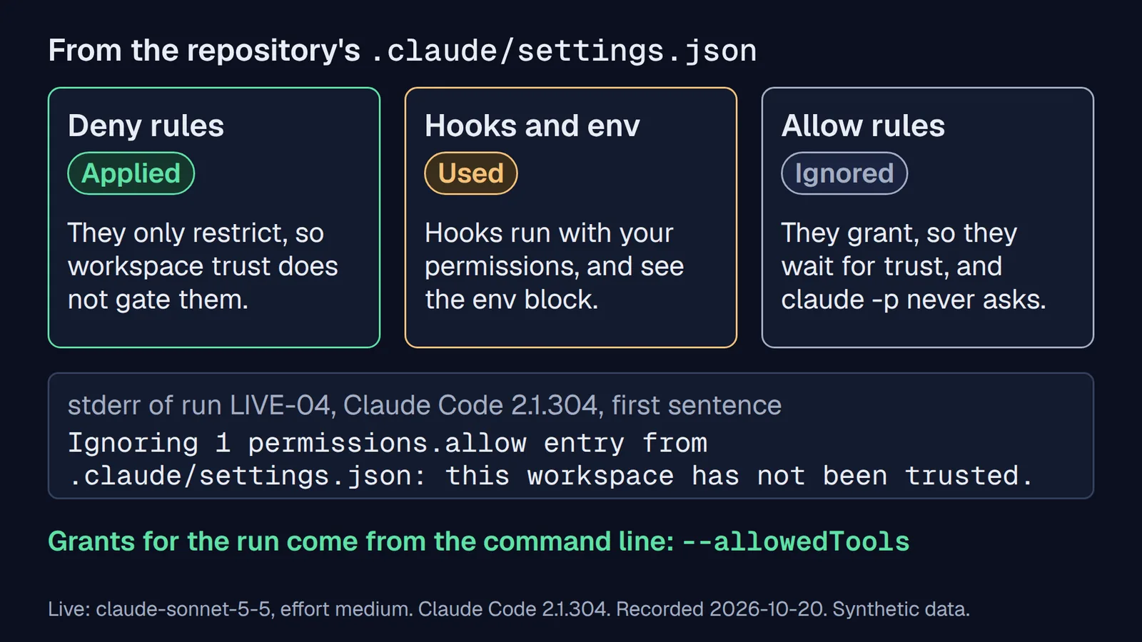 Diagram of what a never-trusted claude -p run takes from the repository's .claude/settings.json, in three cards. Deny rules: applied, because they only restrict, so workspace trust does not gate them. Hooks and env: used, because hooks run with your permissions and see the env block. Allow rules: ignored, because they grant, so they wait for trust, and claude -p never asks. Below, the first sentence of run LIVE-04's stderr: Ignoring 1 permissions.allow entry from .claude/settings.json: this workspace has not been trusted. A last line says grants for the run come from the command line: --allowedTools.