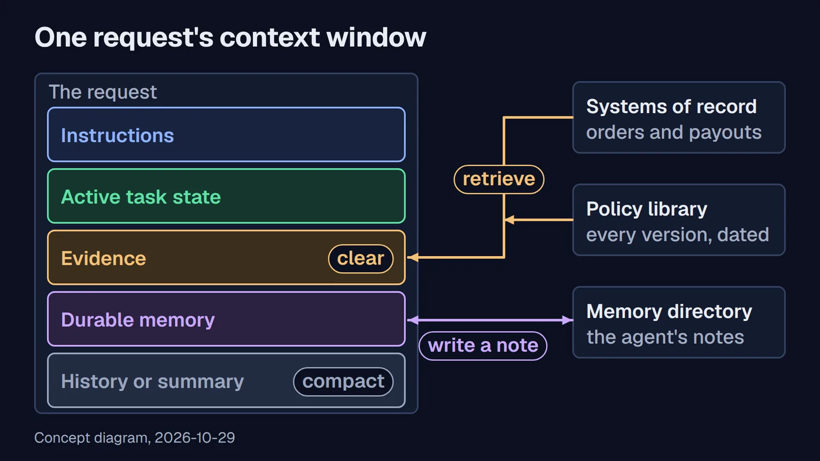 Diagram of one request's context window: five stacked bands labeled instructions, active task state, evidence, durable memory, and history or summary, joined by arrows to three stores outside the window.