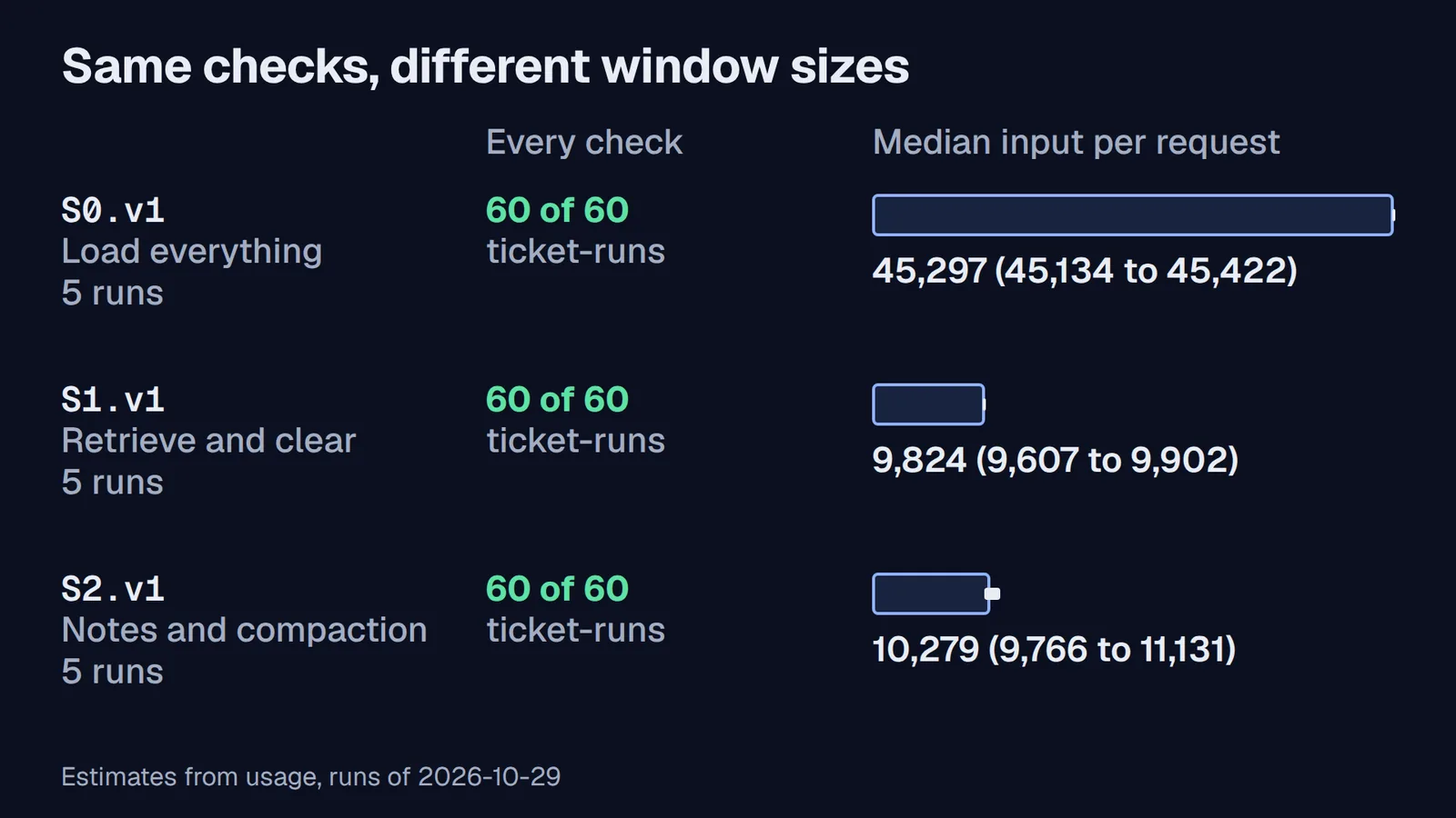 Chart of the three strategies: each passed 60 of 60 ticket-runs; the median input per request was 45,297 tokens for S0.v1, 9,824 for S1.v1 and 10,279 for S2.v1.