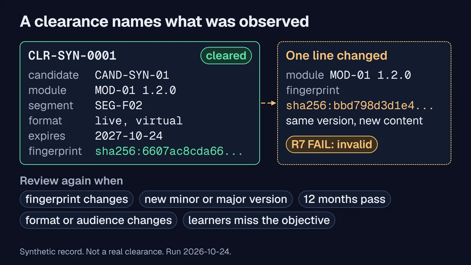 A mint-bordered clearance record, CLR-SYN-0001, cleared, for CAND-SYN-01 on MOD-01 1.2.0, SEG-F02, live, virtual, expiring 2027-10-24, with fingerprint sha256:6607ac8cda66. A dashed amber arrow leads to a card for the same module after one changed line: same version, new content, fingerprint sha256:bbd798d3d1e4, R7 FAIL: invalid. Below, five review triggers: fingerprint changes, new minor or major version, 12 months pass, format or audience changes, learners miss the objective.