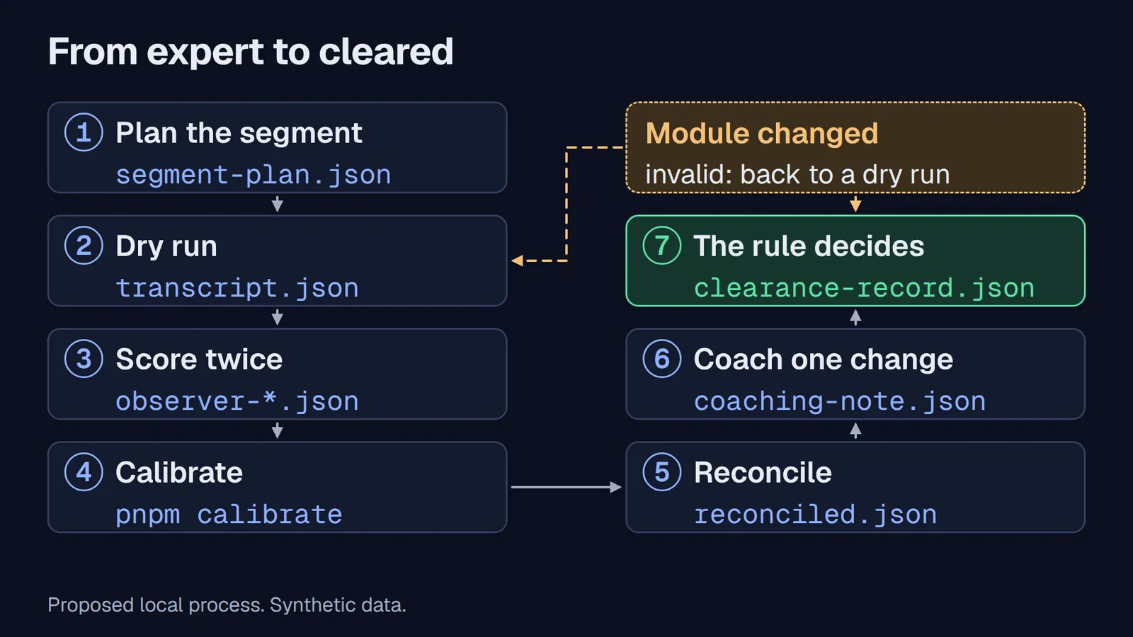 Seven numbered boxes, each with the file the kit checks: 1 Plan the segment, segment-plan.json; 2 Dry run, transcript.json; 3 Score twice, observer-*.json; 4 Calibrate, pnpm calibrate; 5 Reconcile, reconciled.json; 6 Coach one change, coaching-note.json; 7 The rule decides, clearance-record.json. A dashed amber box above step 7, Module changed, invalid: back to a dry run, points into step 7 and back to step 2.