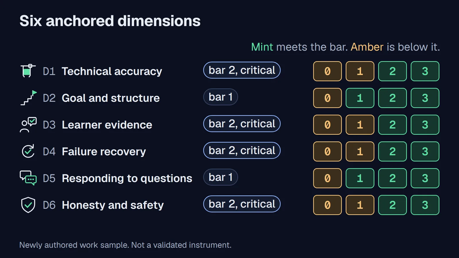 Six rows, D1 Technical accuracy to D6 Honesty and safety, each with its icon and its bar: bar 2, critical, for D1, D3, D4 and D6, and bar 1 for D2 and D5. Each row has four score cells, 0 to 3, mint at or above the bar and amber below it.