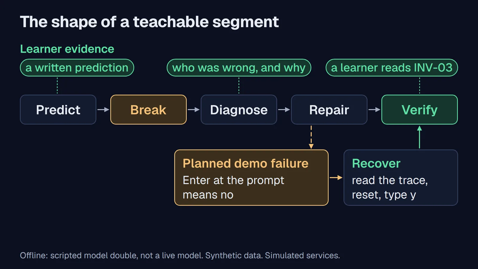Five steps in a row, Predict, Break, Diagnose, Repair and Verify, under three mint learner-evidence tags: a written prediction over Predict, who was wrong and why over Diagnose, and a learner reads INV-03 over Verify. A dashed amber arrow drops from Repair to Planned demo failure, Enter at the prompt means no, which leads to Recover, read the trace, reset, type y, and back up to Verify.