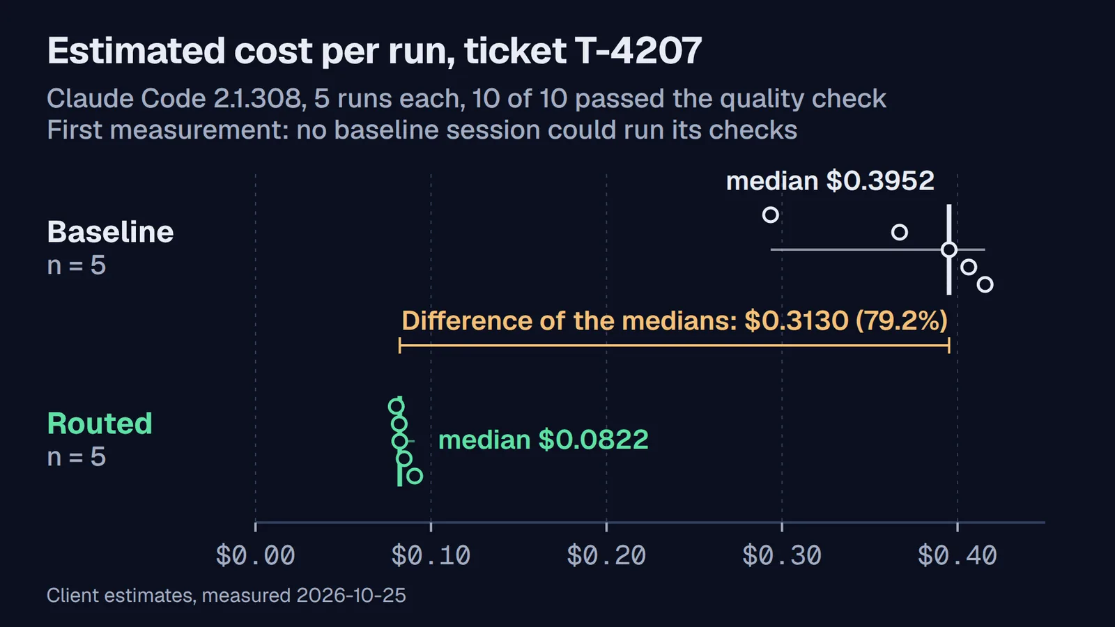 Chart: cost estimate per run of ticket T-4207, 5 baseline runs from $0.2935 to $0.4157 and 5 routed runs from $0.0802 to $0.0907, each run a dot, the median of each marked, and the difference of the medians, $0.3130 (79.2%), bracketed between them.