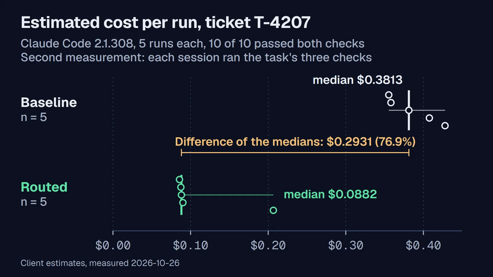 Chart: second measurement, cost estimate per run of ticket T-4207, 5 baseline runs from $0.3554 to $0.4279 and 5 routed runs from $0.0857 to $0.2067, each run a dot, the median of each marked, and the difference of the medians, $0.2931 (76.9%), bracketed between them.