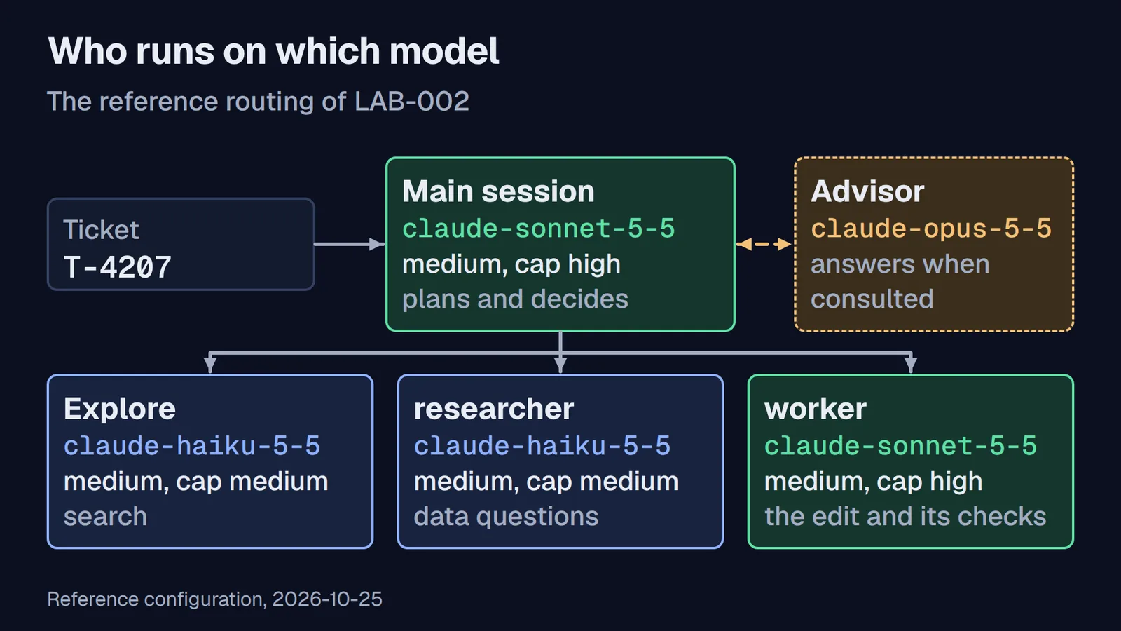 Diagram: the main session on Sonnet 5.5 sends search to an Explore agent and data questions to a researcher, both on Haiku 5.5, and edits to a worker on Sonnet 5.5; an Opus 5.5 advisor sits beside the main session and is consulted at decision points.
